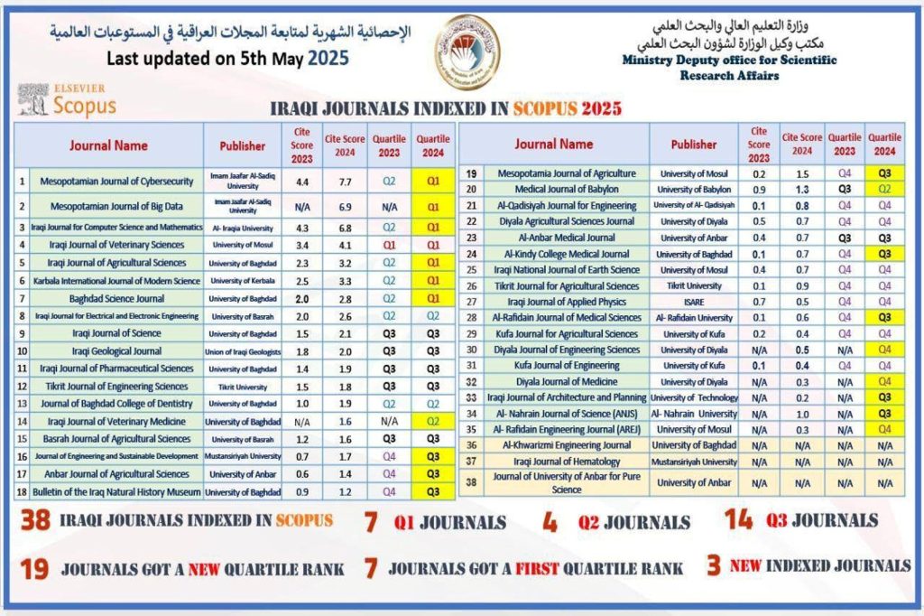 مجلة العلوم الزراعية